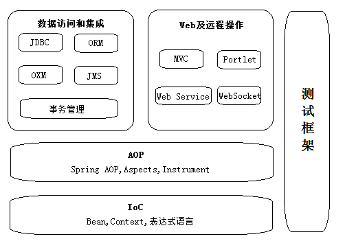 Spring框架结构